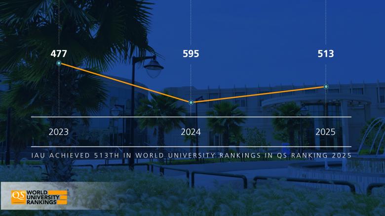 IAU achieved 513th in World University Rankings in QS Ranking 2025.